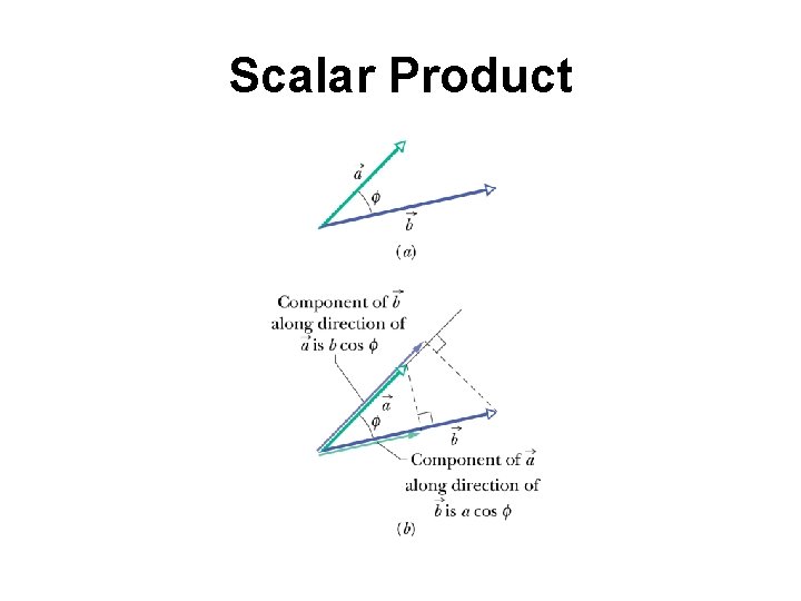 Scalar Product 