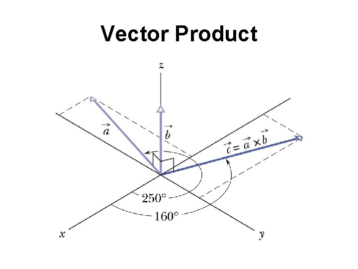 Vector Product 