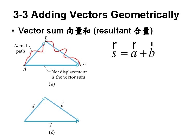 3 -3 Adding Vectors Geometrically • Vector sum 向量和 (resultant 合量) 
