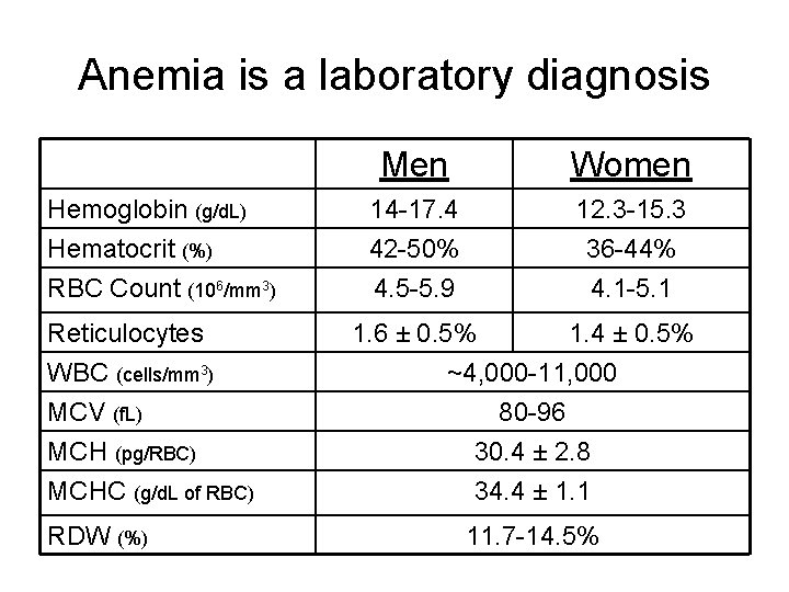 Anemia is a laboratory diagnosis Hemoglobin (g/d. L) Hematocrit (%) RBC Count (106/mm 3)