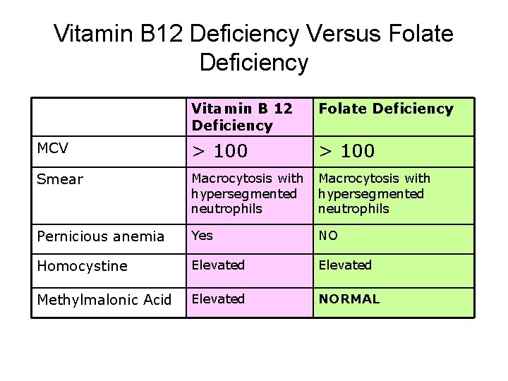 Vitamin B 12 Deficiency Versus Folate Deficiency Vitamin B 12 Deficiency Folate Deficiency MCV