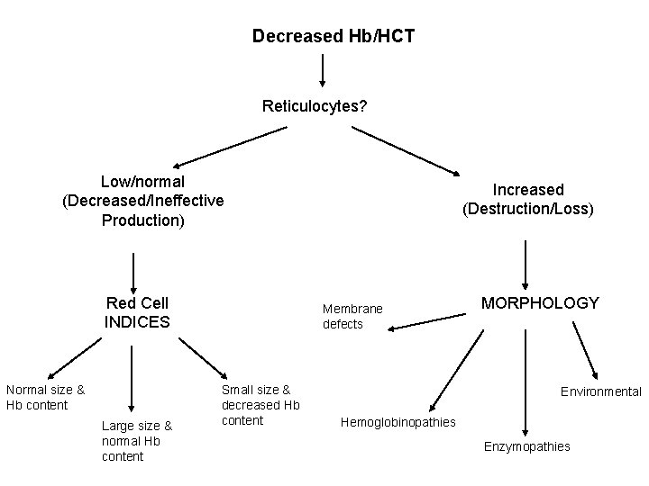 Decreased Hb/HCT Reticulocytes? Low/normal (Decreased/Ineffective Production) Red Cell INDICES Normal size & Hb content