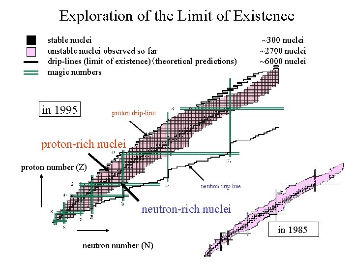 Exploration of the Limit of Existence stable nuclei unstable nuclei observed so far drip-lines