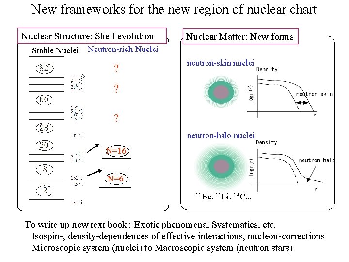 New frameworks for the new region of nuclear chart Nuclear Structure: Shell evolution Nuclear