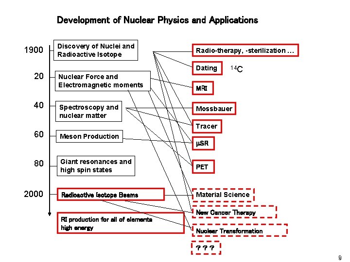 Development of Nuclear Physics and Applications 1900 20 40 Discovery of Nuclei and Radioactive