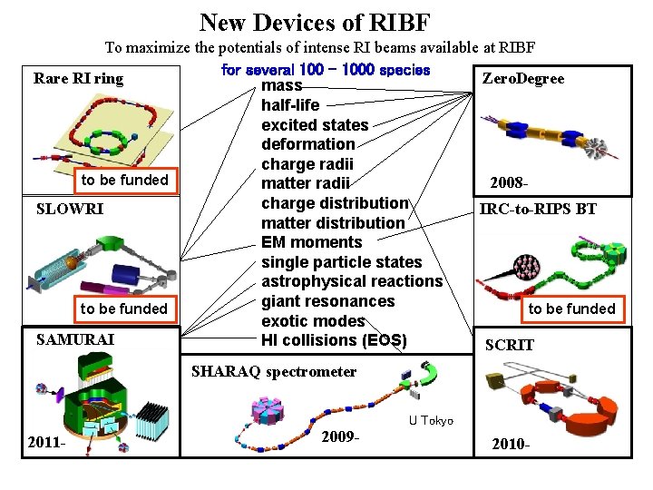 New Devices of RIBF To maximize the potentials of intense RI beams available at