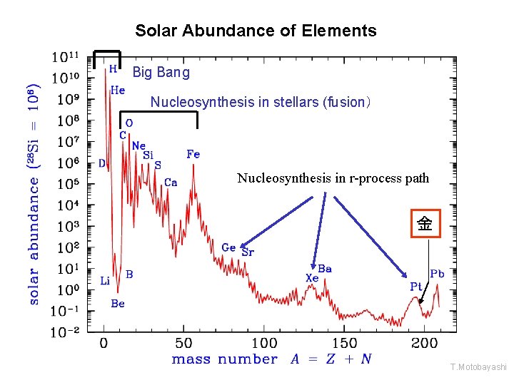 Solar Abundance of Elements Big Bang Nucleosynthesis in stellars (fusion） Nucleosynthesis in r-process path