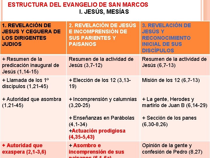 ESTRUCTURA DEL EVANGELIO DE SAN MARCOS I. JESÚS, MESÍAS 1. REVELACIÓN DE JESUS Y
