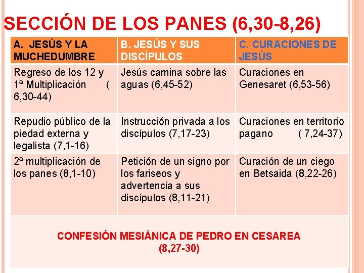 SECCIÓN DE LOS PANES (6, 30 -8, 26) A. JESÚS Y LA MUCHEDUMBRE B.