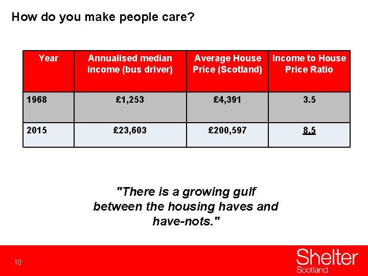 How do you make people care? Year Annualised median income (bus driver) Average House