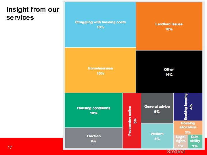 Insight from our services 17 