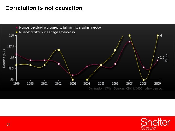 Correlation is not causation 21 