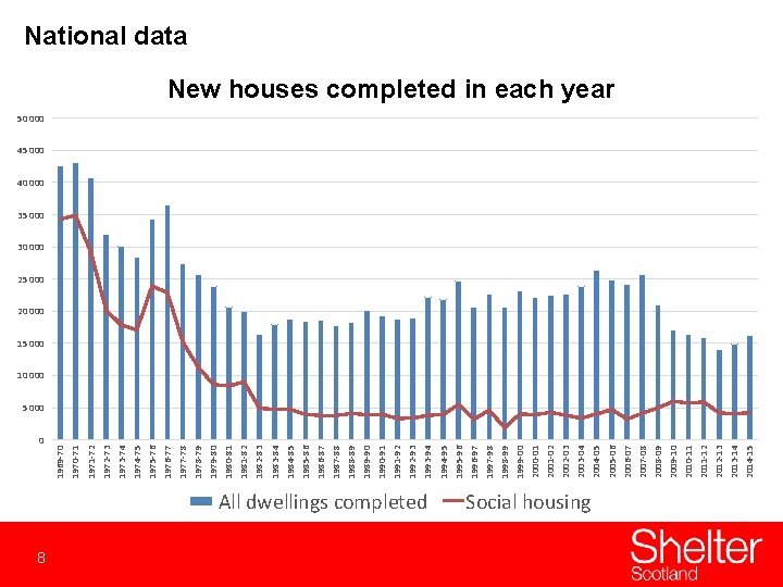 0 8 All dwellings completed Social housing 2014 -15 2013 -14 2012 -13 2011