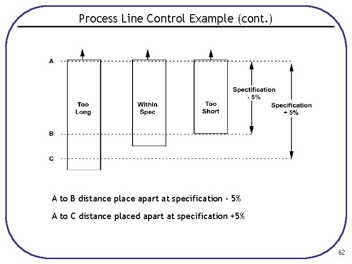 Process Line Control Example (cont. ) A to B distance place apart at specification