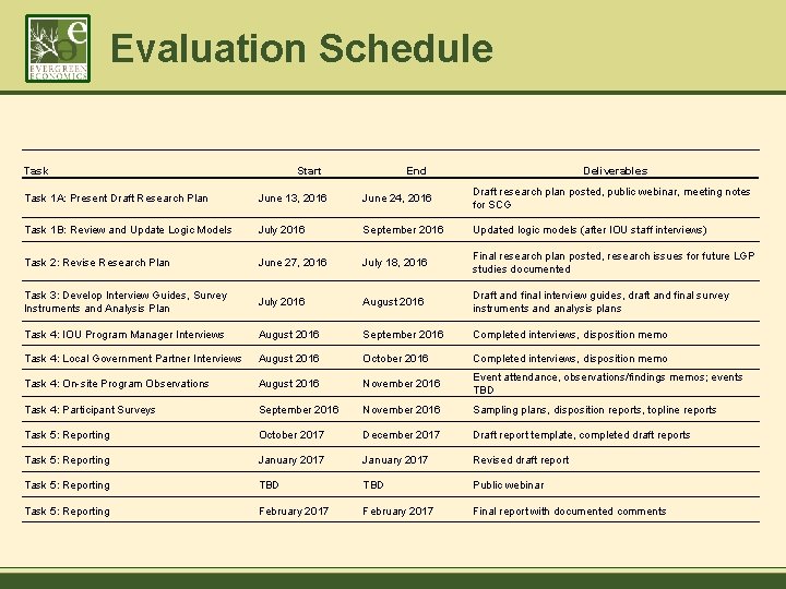 Evaluation Schedule Task Start End Deliverables Task 1 A: Present Draft Research Plan June