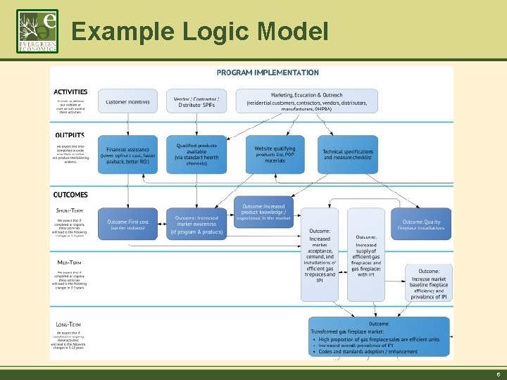Example Logic Model 6 