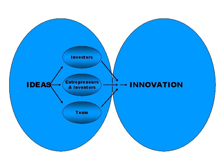 Investors IDEAS Entrepreneurs & Inventors Team INNOVATION 