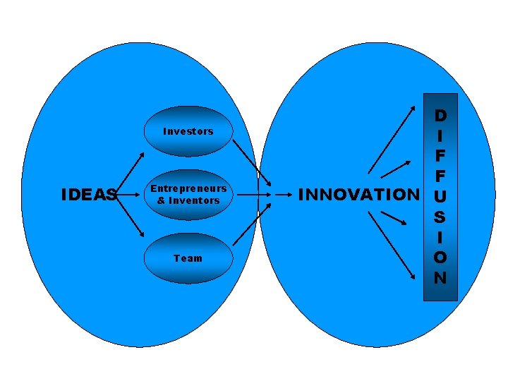 Investors IDEAS Entrepreneurs & Inventors Team D I F F INNOVATION U S I