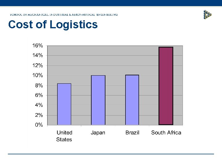 Cost of Logistics 