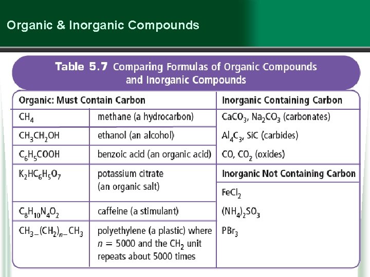 Organic & Inorganic Compounds 