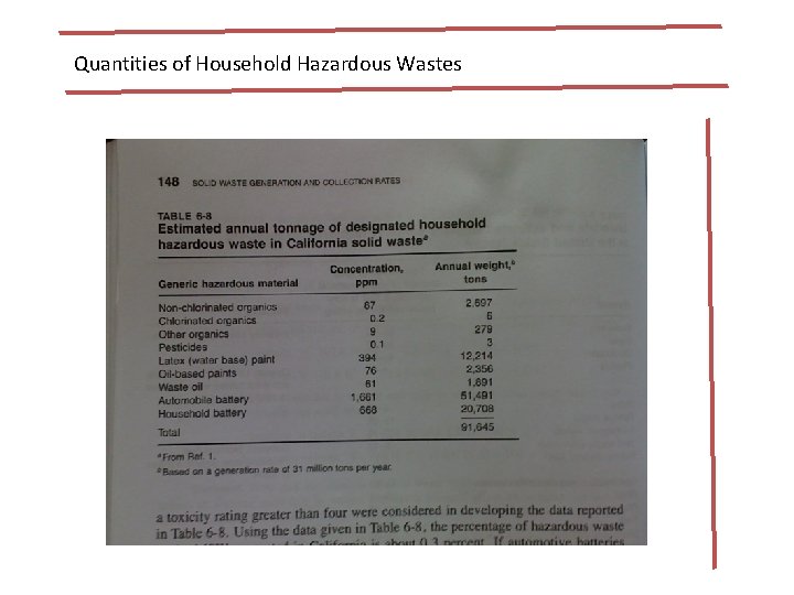 Quantities of Household Hazardous Wastes 
