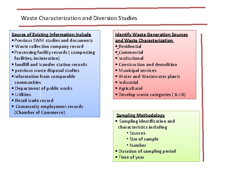 Waste Characterization and Diversion Studies Source of Existing Information Include § Previous SWM studies