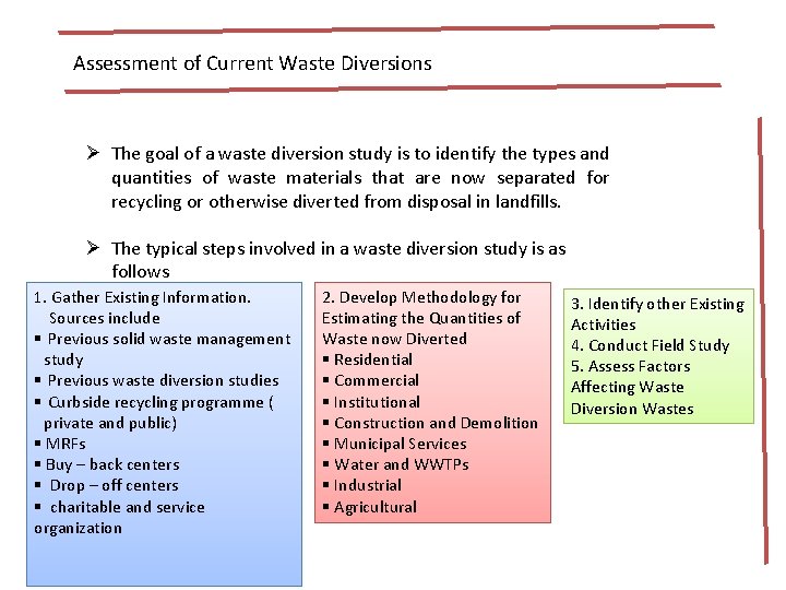 Assessment of Current Waste Diversions Ø The goal of a waste diversion study is