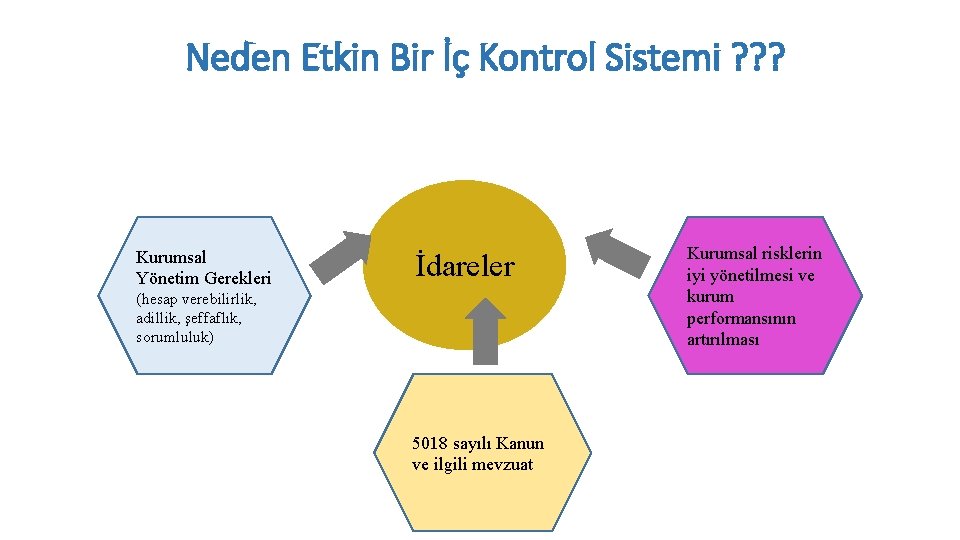 Neden Etkin Bir İç Kontrol Sistemi ? ? ? Kurumsal Yönetim Gerekleri İdareler (hesap