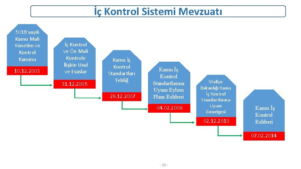 İç Kontrol Sistemi Mevzuatı 5018 sayılı Kamu Mali Yönetim ve Kontrol Kanunu 10. 12.