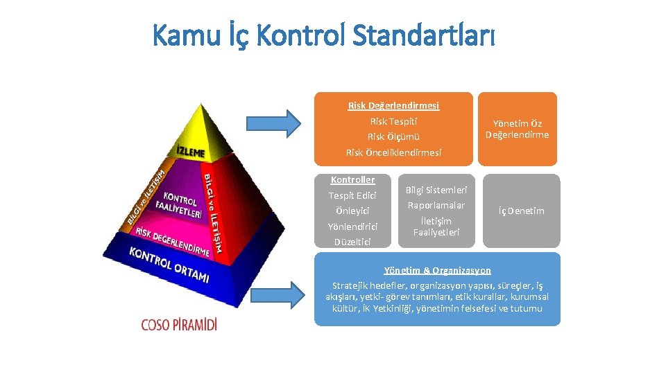 Kamu İç Kontrol Standartları Risk Değerlendirmesi Risk Tespiti Risk Ölçümü Risk Önceliklendirmesi Kontroller Tespit