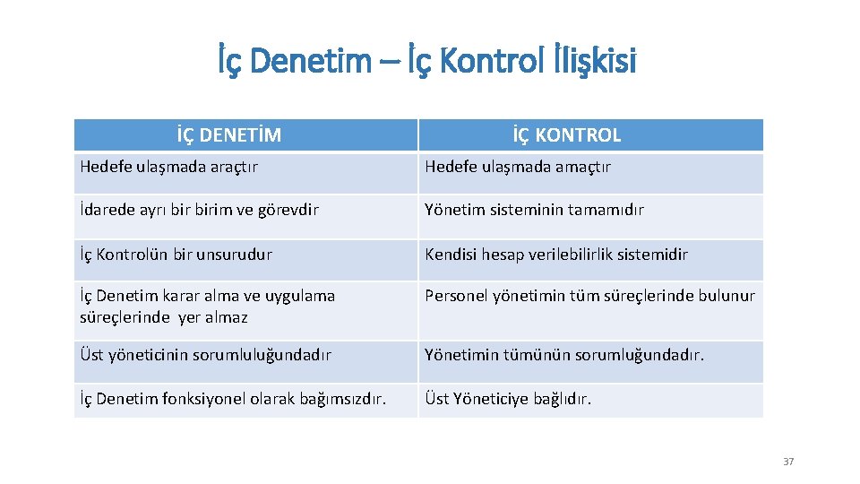 İç Denetim – İç Kontrol İlişkisi İÇ DENETİM İÇ KONTROL Hedefe ulaşmada araçtır Hedefe