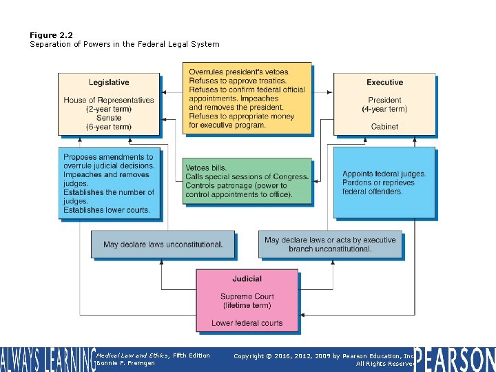 Figure 2. 2 Separation of Powers in the Federal Legal System Medical Law and