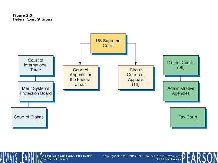 Figure 2. 3 Federal Court Structure Medical Law and Ethics, Fifth Edition Bonnie F.