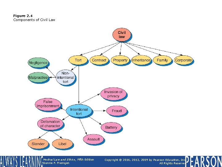 Figure 2. 4 Components of Civil Law Medical Law and Ethics, Fifth Edition Bonnie