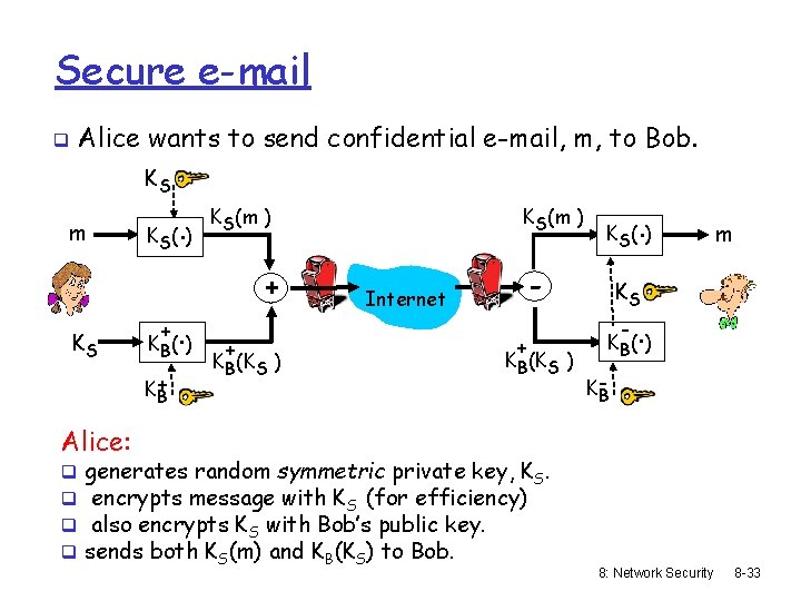 Secure e-mail q Alice wants to send confidential e-mail, m, to Bob. KS m