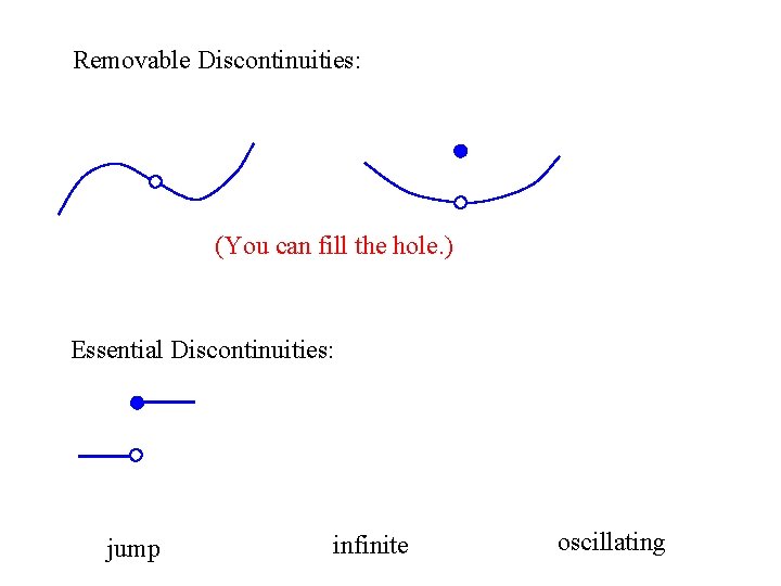 Removable Discontinuities: (You can fill the hole. ) Essential Discontinuities: jump infinite oscillating 