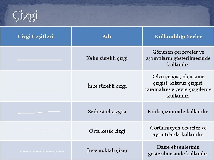 Çizgi Çeşitleri Adı Kullanıldığı Yerler Kalın sürekli çizgi Görünen çerçeveler ve ayrıntıların gösterilmesinde kullanılır.