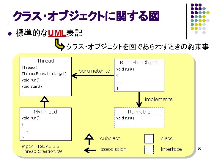 クラス・オブジェクトに関する図 l 標準的なUML表記 UML クラス・オブジェクトを図であらわすときの約束事 Thread() Thread(Runnable target) Runnable. Object parameter to void run()