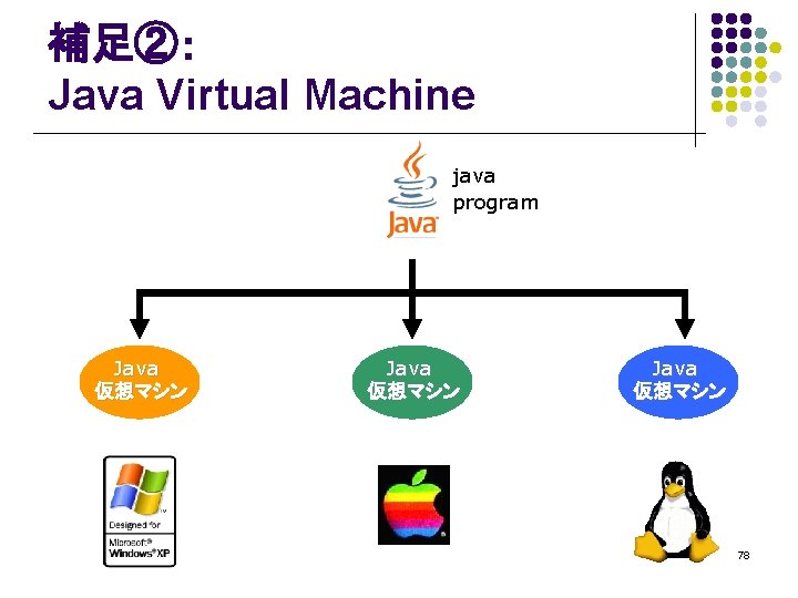 補足②： Java Virtual Machine java program Java 仮想マシン 78 