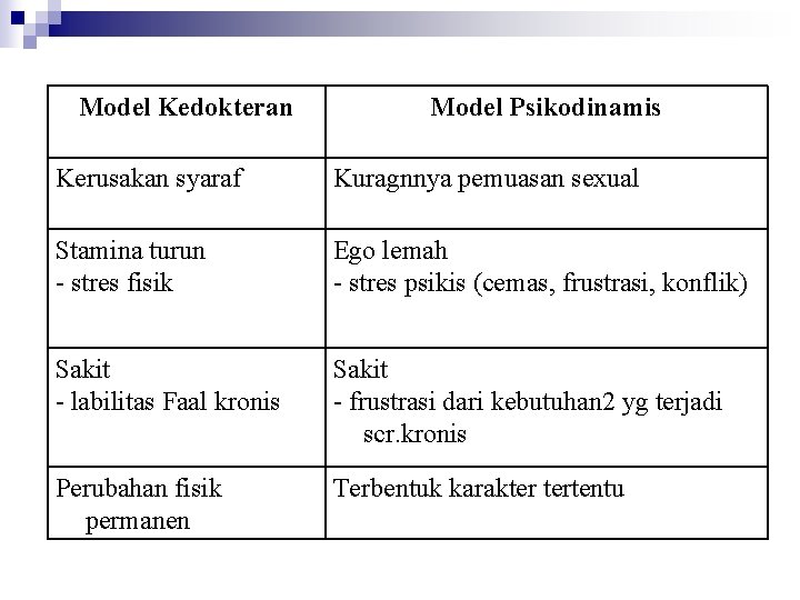 Model Kedokteran Model Psikodinamis Kerusakan syaraf Kuragnnya pemuasan sexual Stamina turun - stres fisik