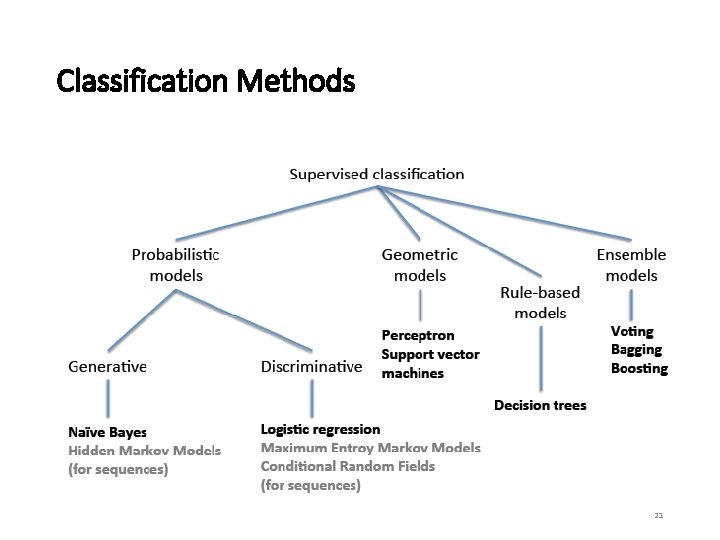 Classification Methods 21 