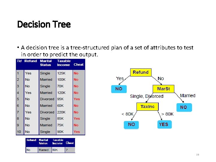 Decision Tree • A decision tree is a tree-structured plan of a set of