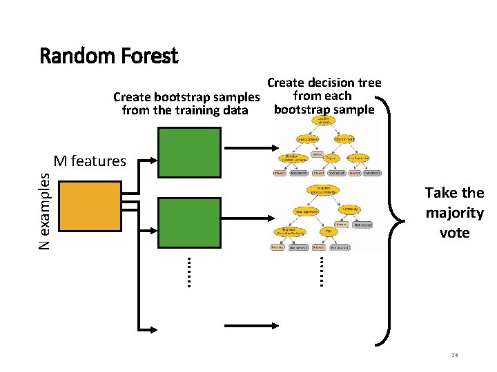 Random Forest Create decision tree from each Create bootstrap samples bootstrap sample from the