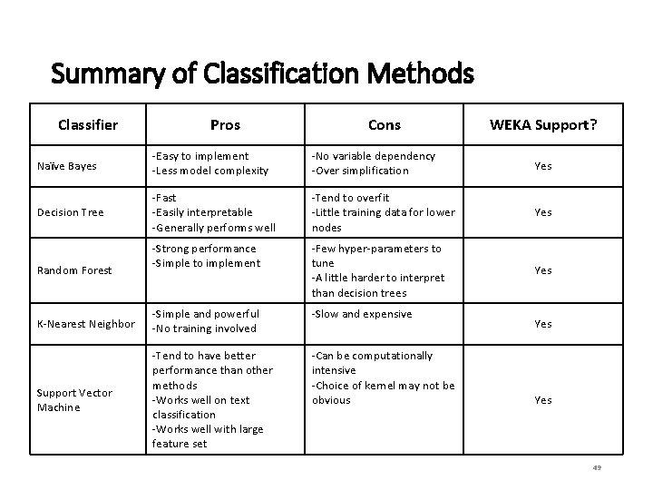 Summary of Classification Methods Classifier Pros Cons WEKA Support? Naïve Bayes -Easy to implement