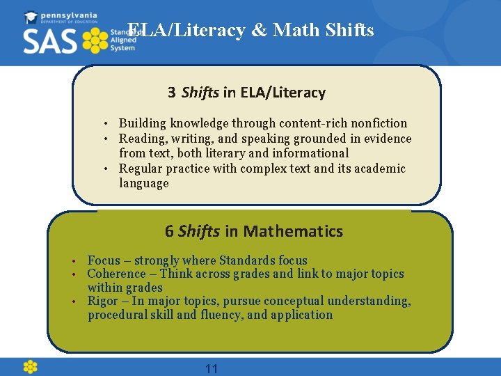 ELA/Literacy & Math Shifts 3 Shifts in ELA/Literacy • Building knowledge through content-rich nonfiction