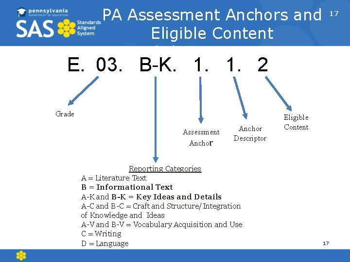 PA Assessment Anchors and Eligible Content English Language Arts 17 E. 03. B-K. 1.