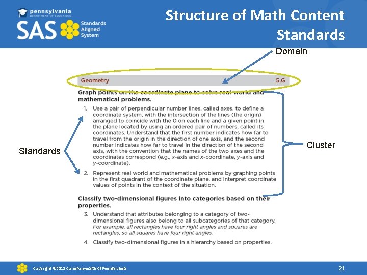 Structure of Math Content Standards Domain Standards Copyright © 2011 Commonwealth of Pennsylvania Cluster