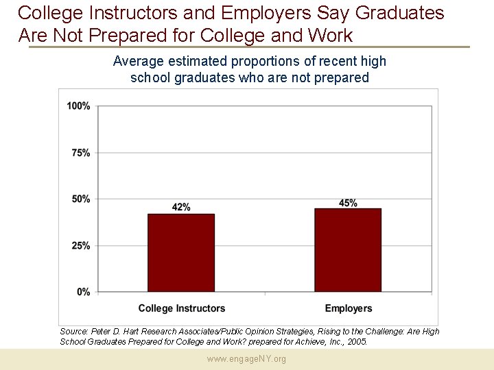 College Instructors and Employers Say Graduates Are Not Prepared for College and Work Average