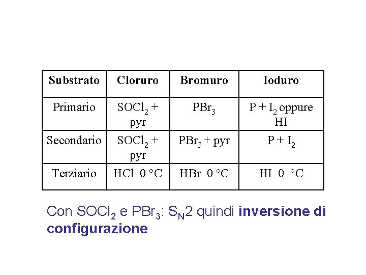 Substrato Cloruro Bromuro Ioduro Primario SOCl 2 + pyr PBr 3 P + I