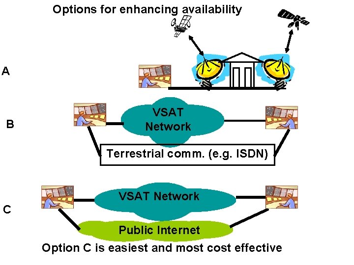 Options for enhancing availability A B VSAT Network Terrestrial comm. (e. g. ISDN) VSAT